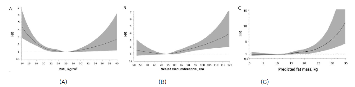 BMI(A), 허리둘레(B), 및 체지방 예측량(C)에 따른 Hazard Ratio