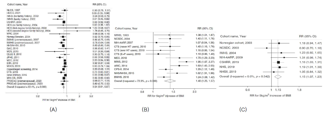 소아청소년기 BMI와 노년기 유방암(A), 자궁내막암(B) 및 난소암(C)의 연관성에 대한 메타 분석 forest plot