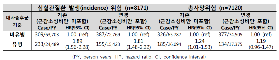 KoGES 지역사회기반 코호트 대사증후군 기준별 심혈관질환 발생 및 총사망위험 연관성 연구