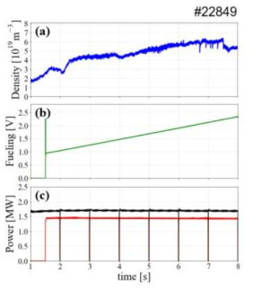 중수소 연료 개스 주입 실험 (#22849)에 대한 실험 변수. (a) 노심 전자밀도 (b) 개스 주입량 (c) 가열 파워