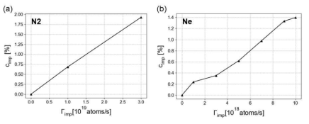(a) 질소 개스 및 (b) 네온 개스 주입 시 불순물 개스 주입량 (Γimp)에 따른 불순물 농도(cimp )