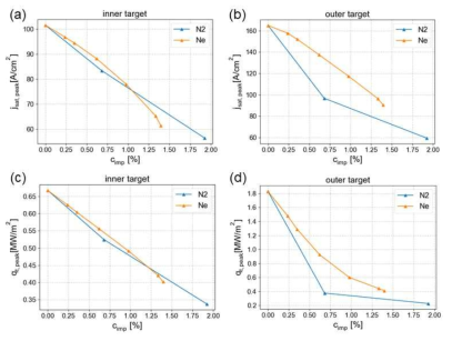 불순물 농도(cimp)에 따른 타겟 최대 입자속(jsat,peak) 및 열속(qt,peak ): (a) 내측 타겟 입자속 (b) 외측 타겟 입자속 (c) 내측 타겟 열속 (d) 외측 타겟 열속