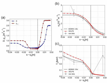 (a) 최종적으로 결정된 particle diffusivity(D)와 heat conductivity(χ) 프로파일 (b) 실제 실험(#22849, 5.8s) 및 전산모사 (SOLPS)로부터 얻어진 전자밀도 프로파일 (c) 실제 실험(#22849, 5.8s) 및 전산모사(SOLPS)로부터 얻어진 전자온도 프로파일