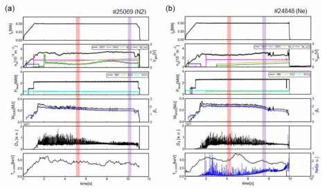 [수식](a) 질소 개스 주입 실험(#25069)과 (b) 네온 개스 주입 실험 (#24848)의 플라즈마 전류(Ip), 노심 전자밀도(  e) 및 개스 주입량(Vgas), 가열 파워(Pheat), Stored energy(WMHD) 및 Normalized plasma beta(βn), 외측 디버터 타겟 부근 Dα 선 방출광 세기(Dα), Thomson scattering system으로 측 정한 magnetic axis 부근 전자온도 및 X-point 부근 Ne I 선 방출광 세기 (NeI)