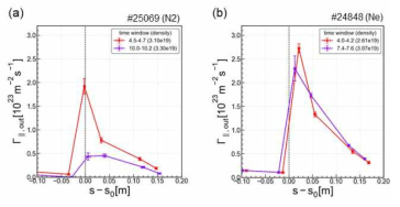 (a) 질소 개스 주입 실험(#25069)과 (b) 네온 개스 주입 실험(#24848)의 외측 디버터 타겟으로 들어오는 입자속 프로파일