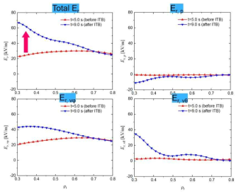 #24928에서 내부수송장벽 형성 전(5초)과 후(9초)에서의 래디얼 전기장 프로파일 (a) total Er (b) Er,∇P, (c) Er,Vθ, and (d) Er,∇V.φ