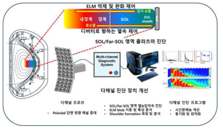 다채널 진단장치 및 연구 목표 개략도