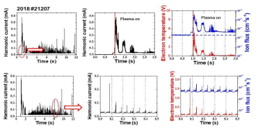 2018 캠페인에서 측정한 플라즈마 고조화 전류 및 전자온도와 이온선속