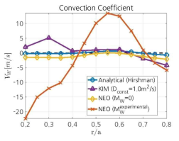 KSTAR #16958 실험에서 반경 방향에 따른 이론적/수치적 텅스텐 대류계수. 각각 (파랑) 이론적, (보라) KIM 불순물 수송 시뮬레이션, (노랑) 회전속도 영향이 없는 NEO 시뮬레이션, (빨강) 실험에서 측정한 회전속도 영향이 반영된 NEO 시뮬레이션의 결과를 나타낸 것임