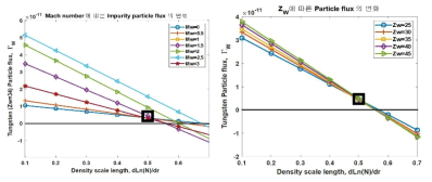 NEO 시뮬레이션을 통해 계산한 밀도 기울기(density scale length)에 따른 텅스텐 불순물의 신고전 입자속(particle flux)의 변화. JET Pulse 85308 환경을 기준으로 함 (사각 박스). (a) 텅스텐의 mach number에 따른 변화. (b) tungsten의 charge number(ZW)에 따른 변화