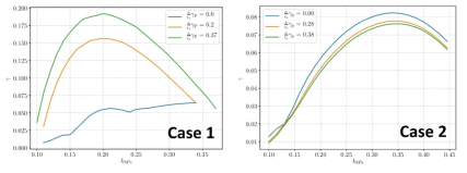 각각의 회전 전단 (rotation shear)에서 kθρs 에 따른 Case 1 (좌측)과 Case 2 (우측)의 선형 growth rate