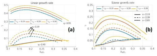 각각의 safety factor q (a) 와 magnetic shear s (b)에서 kθρs 에 따른 선형 growth rate의 변화