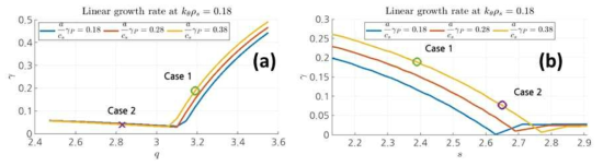 q (a)와 s (b)에 따른 PVS 모드의 선형 growth rate 변화