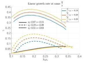 같은 q/s 에서 kθρs 에 따른 선형 growth rate의 변화