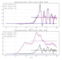 KSTAR #16958 실험의 r/a=0.65에서 Case 1에서의 CGYRO 시뮬레이션을 통한 난류입자속 (위) 및 열속 (아래)