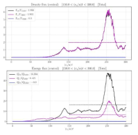 r/a=0.65에서 Case 2에서의 CGYRO 시뮬레이션을 통한 난류 입자속 (위) 및 열속 (아래)