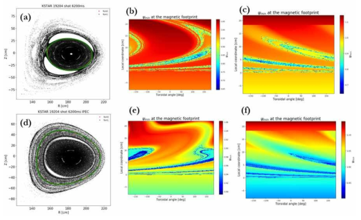 자기장 구조 비교. (a),(b),(c)는 플라즈마 반응을 고려하지 않은 자기장 구조를 나타내고 (d),(e),(f)는 IPEC으로 계산된 자기장 구조를 보여주고 있다. (a),(d) 푸엥카레 그림 (b),(e) 안쪽 디버터의 자기장 발자국 (c),(f) 바깥쪽 디버터의 자기장 발자국