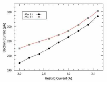 CCPG 가열전류에 따른 전 자방출전류