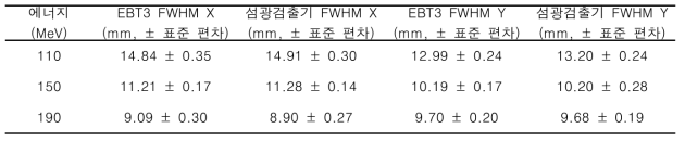 30도 갠트리 각도 간격에서 EBT3 필름과 섬광검출기로 측정한 양성자 spot 빔의 수평(X) 및 수직 (Y) 사이즈의 평균 ± 표준 편차