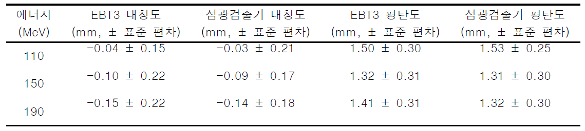 30도 갠트리 각도 간격에서 EBT3 필름과 섬광검출기로 측정한 10 × 10 cm2 필드 빔의 수평(X) 대칭도 및 평탄도 평균 ± 표준 편차