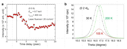 다결정으로 성장시킨 시료들을 박막 성장 연구 그룹에 제공하여, 다시 성장된 박막 시료로 제공받아 실험 연구한 결과. (a) Ba(Sc,Fe)12O19 박막 시료의 (0, 0, 8) Bragg peak가 광학 레이저 펌프 이후 보이는 transient 변화. (b) V2O3/Al2O3(R-plane 방향) 의 온도에 따른 구조 상전이 확인 결과. Hexagonal unit cell (0 2 4) Bragg peak의 온도에 따른 theta profile 변화로서 105 K을 기점으로 peak intensity가 줄어들었다가 peak이 이동하는 구조 상전이를 보임