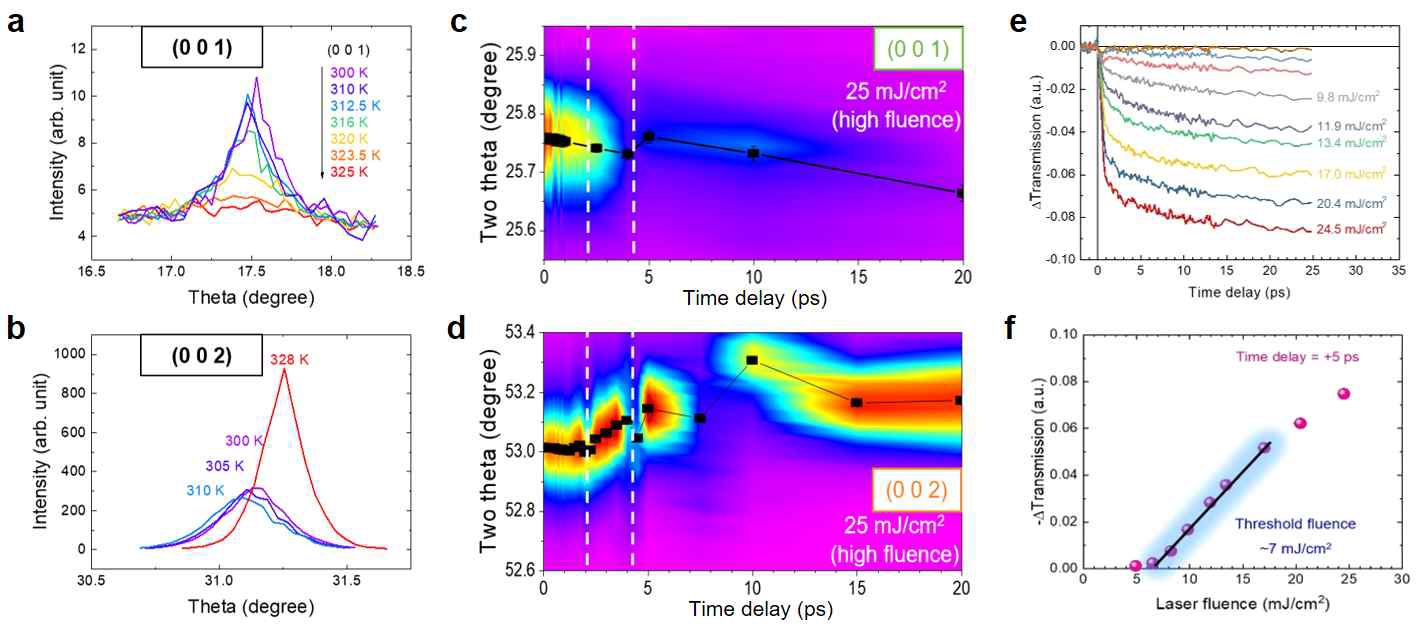(a) VO2/TiO2(001) 박막 시료의 V-V dimer의 로컬 구조 distortion에 의해 나타나는 forbidden (001) peak의 온도에 따른 rocking curve. 구조 상전이 온도 위 (323 K, 섭씨 50도)에서 peak이 완전히 사라짐. (b) Allowed (002) peak의 온도에 따른 rocking curve. 구조 상전이가 일어나기 전, 온도 증가에 따라 lattice expansion에 의해 낮은 wave-vector (낮은 theta) 방향으로 peak이 이동함. 한편 구조 상전이 이후에는 높은 wave-vector에서 새롭게 peak이 생김. 광학 레이저 (파장: 800 nm) 펌프 이후 time delay에 따른 (c) (001) peak intensity, (d) (002) peak intensity 의 theta-2theta profile. 레이저 fluence는 결정 구조 상전이를 일으킬 수 있는 threshold 값(= 7 mJ/cm2) 위인 25 mJ/cm2에 고정됨. (001) peak intensity의 급격한 변화는 주로 1 ps 이내에 일어나고, 이후 2 ps까지는 레이저 펌프를 직접 맞지 않은 시료 volume이 변하는 신호로 관측됨. (002) peak은 이 시간 구간동안 peak shift 없이 intensity만 증가함. V-V dimer가 사라지면서 크리스탈 symmetry의 증가하기 때문임. (e) THz빔을 프로브로 하여 수행한 시분해 transimission 변화 측정 결과. 부도체 상태에서 도체 상태로 전기적 상전이를 일을 킬 때 THz빔의 흡수가 증가하여 transmission이 작아짐. (f) 레이저 fluence에 따른 5 ps에서의 transmission 변화값 (y축은 마이너스 transmission 값에 해당). 전기적 상전이도 레이저 fluence threshold = 7 mJ/cm2이상에서 일어남