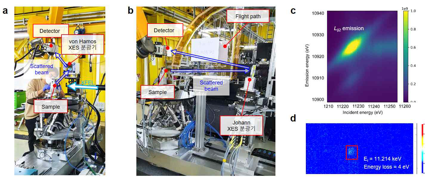 PAL-XFEL 경X선 FXS endstation에 설치 테스트 된 (a) von Hamos-type, (b) Johann-type XES 분광기 셋업. (c) von Hamos-type XES 분광기로 측정된 IrO2 power 시료의 Lβ 2 emission intensity. Ir L 3-edge (~11.214 keV) 근처의 incident X-ray 에너지에 따라 emission intensity가 달라지는 RXES 특성을 보여줌. (d) Johann-type XES 분광기로 측정된 energy loss = 4 eV (E f = 11.211 keV)에서의 RIXS 신호가 2D detector에 측정된 모습 (빨간색 사각형 안쪽의 intensity). 모든 신호는 self-seeding 빔 (단파장이 증폭된 형태의 XFEL빔 )을 이용하여 측정됨. 관측된 RIXS 신호는 Ir의 5d 오비탈 전자의 t2g-eg 상태간 transition에 의한 신호임