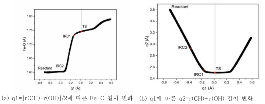 WB97XD에서 계산된 촤소 에너지 반응경로. q1=[r(CH)-r(OH)]/2, q2= r(CH)+r(OH)