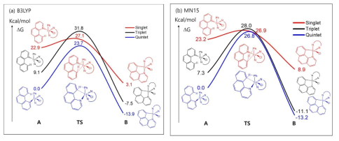 Free energy profiles without substituents for three spin states at the B3LYP and MN15 level