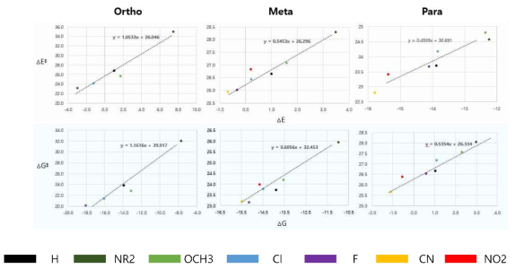 Substituent effect to the potential and Gibbs free energy depending on the position of functional groups at the B3LYP/def2svp/def2tzvp(Fe) level in the S=2 state