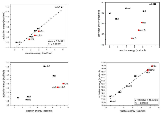 LFER of hydrogen atom transfer in the quartet state at (a) wb97xd (b) pw6b95d3 (c) b3lyp (d) b3lyp* level