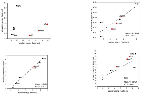 LFER of hydrogen atom transfer in the doublet state at (a) wb97xd (b) pw6b95d3 (c) b3lyp (d) b3lyp* level