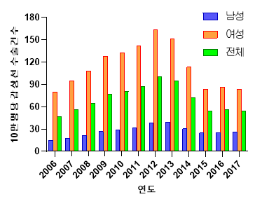 10만명당 갑상선 수술 건수 (국가통계포털)