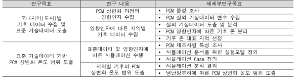 1차 연도 연구개발 내용 및 범위