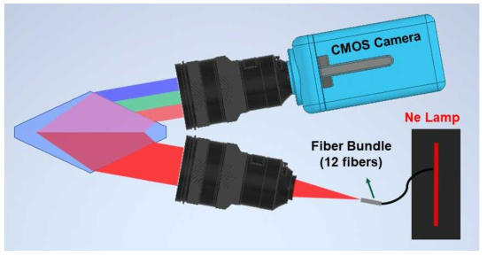 Ne 램프와 CMOS 카메라가 장착된 기초실험 구성도