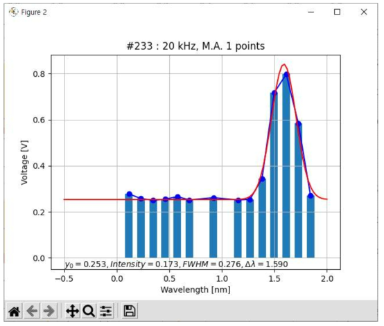 Ch_R_1 (r/a = 0.7) 로 측정한 Ne lamp의 스펙트럼 및 가우시안 피팅 결과