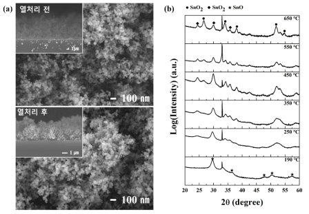 (a) 열처리 전후 Sn 나노 기공 구조의 변화 (b) 190℃ - 650℃ 온도 범위에 대한 구조 분석 XRD 비교
