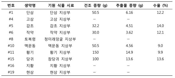 효능 우수 뿌리생약의 지상부 건조 중량 및 추출물 수율