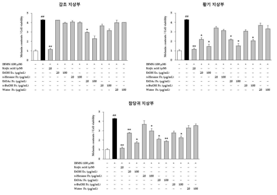 3종 생약 지상부의 각 분획에 의한 멜라닌 생성 억제 효과