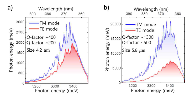 a) 너비가 4.2 µm인 프리즘 구조체 내부에 형성된 공진기 모드의 스펙트럼 (TE, TM mode), b) 너비가 5.8 µm인 prism 구조체 내부에 형성된 공진기 모드의 스펙트럼 (TE, TM mode)