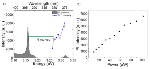 a) LO 포논 에너지 준위를 찾기 위한 여기파장 변화 발광 측정 결과, b) LO 포논보조 여기에서 레이저의 세기 변화에 따른 양자점의 발광 세기 측정 결과