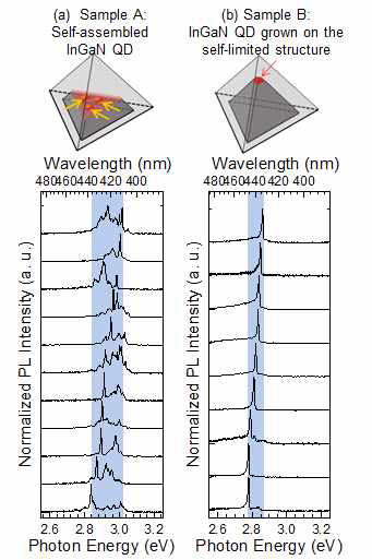 두 개의 다른 방식으로 제작된 양자점에 대한 모식도: (a) 삼각피라미드의 넓은 윗면에 제작된 자발형성 양자점 (윗면의 한 변의 길이 > 200 nm), (b) 자기제한성장법을 이용하여 형성된 삼각대칭성을 갖는 양자점. (c-d) 각각의 양자점에 대한 10K의 극저온에서 측정된 발광스펙트럼. 파란색 영역은 각 샘플에서 발광에너지가 가장 낮은 것에서 높은 것까지 표시
