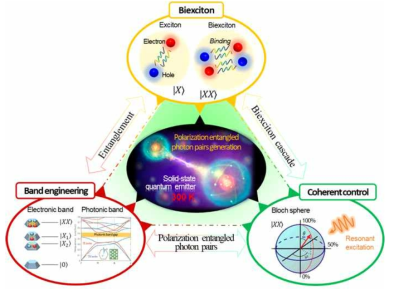 상온구동 양자점을 이용한 편광 얽힘 광자쌍 생성 플랫폼 개발 개요도