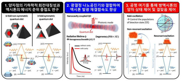 상온구동, 결정적 편광 얽힘 광자쌍 생성을 위한 연구 흐름도