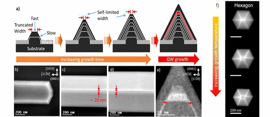 a) 자가한정적 성장법을 이용한 양자구조 제작 과정에 대한 모식도. b)-e) 성장 시간에 따른 삼차원 구조체 형태 변환과정에 대한 SEM 이미지, c)-d)에서 자가한정적 성장법에 의해 너비가 일정한 모습을 보임. e) InGaN 양자구조 형성 후 측정된 단면 TEM 이미지. f) 자가한정적 성장법을 이용해 육각 피라미드에 대해 성장조건에 따라 너비를 제어한 결과