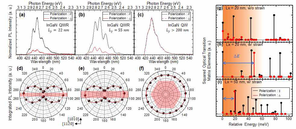 양자구조 크기 및 모양에 따른 편광분해된 스펙트럼 a) 22 nm 너비의 양자선, b) 55 nm 너비의 양자선, c) 200 nm 이상 너비의 양자우물, d)-e) 편광특성 분석을 위한 각 양자구조에 대한 각도에 따른 발광 세기, 양자구조 크기와 상태에 따른 이론적 에너지 구조 계산 g)-h) 응력 유무에 따른 20 nm 너비의 양자선의 에너지구조, h)-i) 응력 있을 때 양자선 너비에 따른 에너지구조