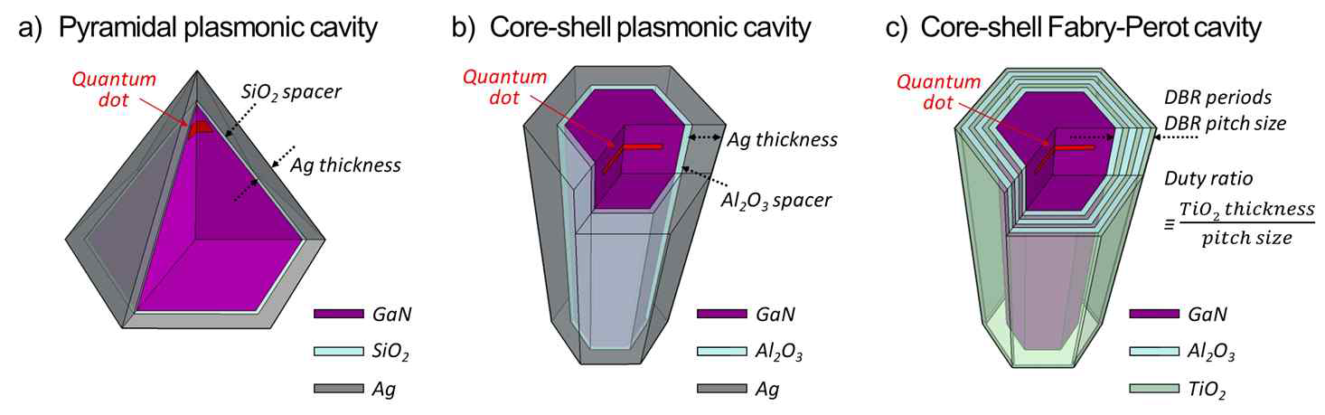 a)-b) 피라미드 및 나노와이어 구조를 이용한 금속 표면 플라즈모닉 나노공진기의 모식도, c) 나노와이어 구조를 이용한 유전체 Fabry-Perot 나노공진기의 모식도