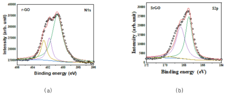 환원 그래핀 산화물의 XPS 스펙트럼: (a)N1s 피크; (b)S2p 피크