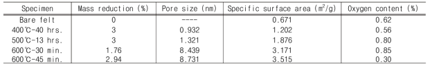열처리된 탄소 전극의 물성
