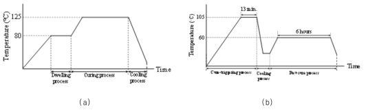 경화 사이클: (a) 일반적 경화 사이클; (b) 스마트 경화 사이클